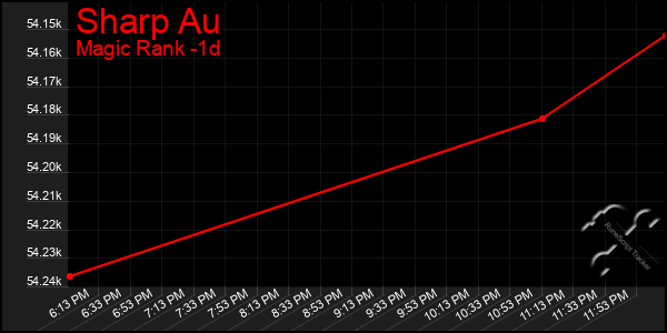 Last 24 Hours Graph of Sharp Au