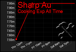 Total Graph of Sharp Au