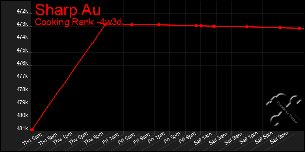 Last 31 Days Graph of Sharp Au