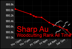 Total Graph of Sharp Au