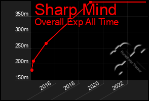 Total Graph of Sharp Mind