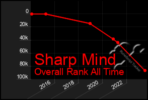 Total Graph of Sharp Mind