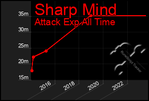 Total Graph of Sharp Mind