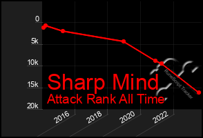 Total Graph of Sharp Mind