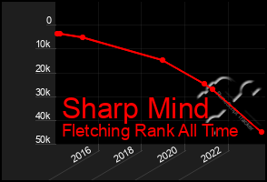 Total Graph of Sharp Mind