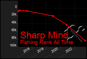 Total Graph of Sharp Mind