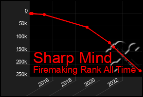 Total Graph of Sharp Mind