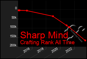 Total Graph of Sharp Mind