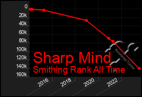 Total Graph of Sharp Mind