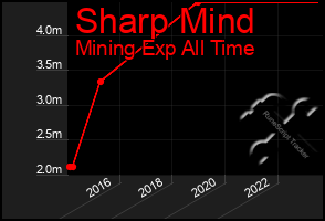 Total Graph of Sharp Mind