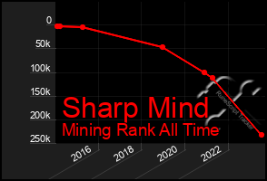 Total Graph of Sharp Mind