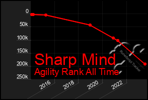 Total Graph of Sharp Mind