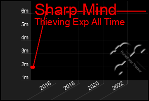 Total Graph of Sharp Mind