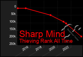 Total Graph of Sharp Mind