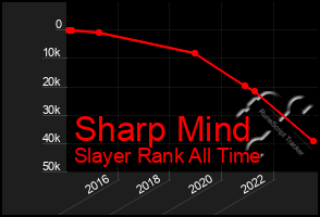 Total Graph of Sharp Mind