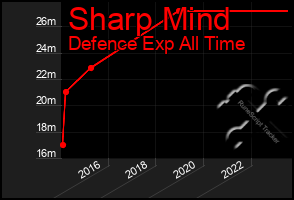 Total Graph of Sharp Mind