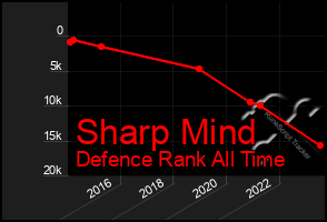 Total Graph of Sharp Mind
