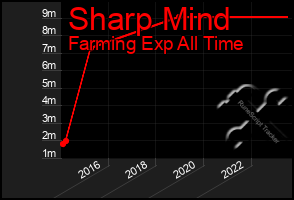 Total Graph of Sharp Mind