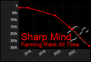 Total Graph of Sharp Mind