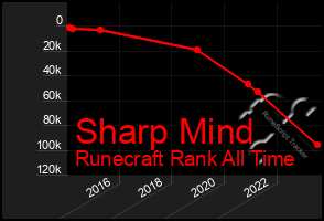 Total Graph of Sharp Mind