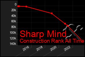 Total Graph of Sharp Mind