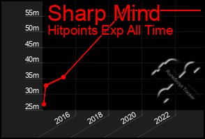Total Graph of Sharp Mind