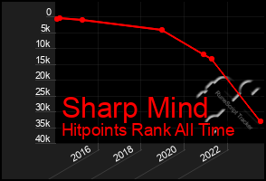 Total Graph of Sharp Mind