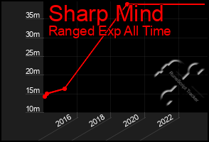 Total Graph of Sharp Mind