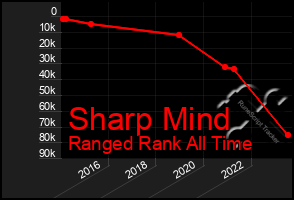 Total Graph of Sharp Mind