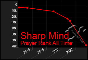 Total Graph of Sharp Mind