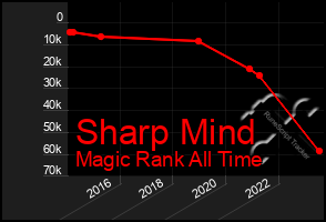 Total Graph of Sharp Mind