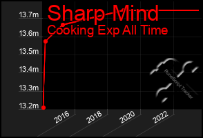 Total Graph of Sharp Mind