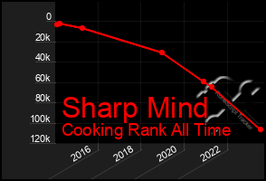 Total Graph of Sharp Mind