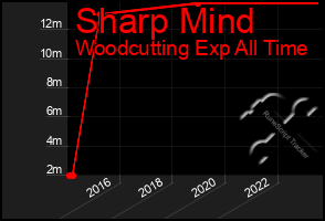 Total Graph of Sharp Mind