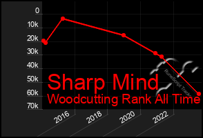 Total Graph of Sharp Mind