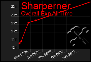 Total Graph of Sharperner