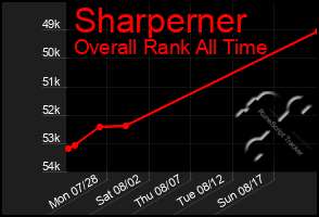 Total Graph of Sharperner