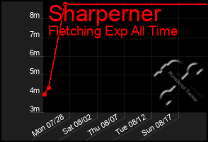 Total Graph of Sharperner