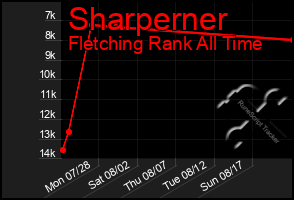 Total Graph of Sharperner