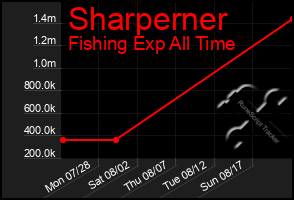 Total Graph of Sharperner