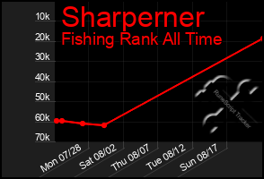 Total Graph of Sharperner