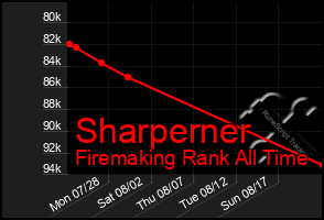 Total Graph of Sharperner