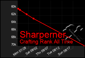 Total Graph of Sharperner