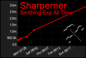 Total Graph of Sharperner