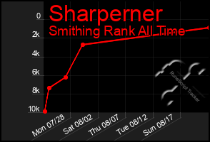 Total Graph of Sharperner