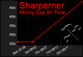 Total Graph of Sharperner