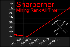 Total Graph of Sharperner