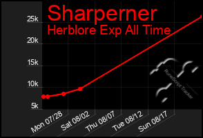 Total Graph of Sharperner