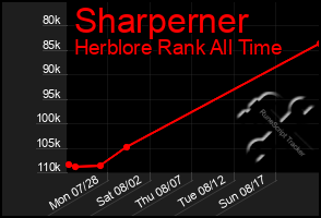 Total Graph of Sharperner