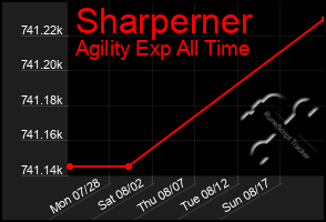 Total Graph of Sharperner